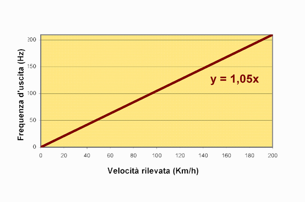 grafico frequenza